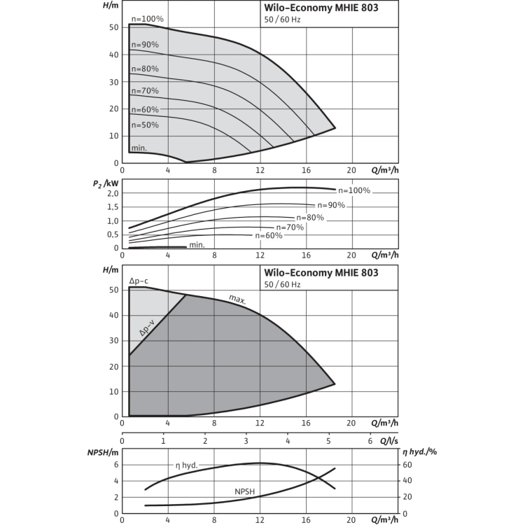 Центробежный насос Wilo Economy MHIE 803N-2G (3~380/400/440 V, EPDM)