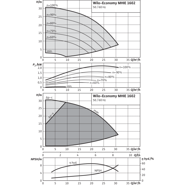 Центробежный насос Wilo Economy MHIE 1602N-2G (3~380/400/440 V, EPDM)