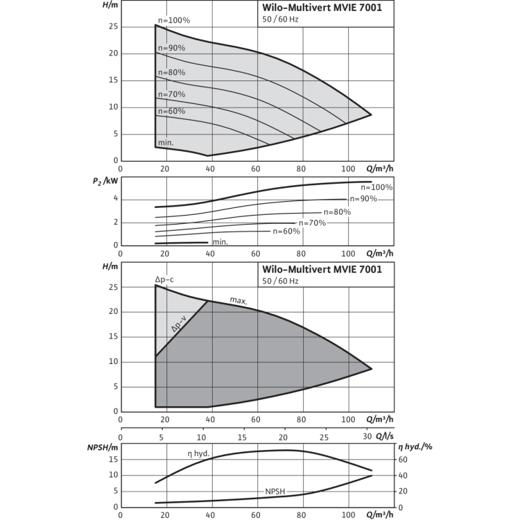 Вертикальный многоступенчатый насос Wilo MVIE 7001-3/25/E/3-2-2G