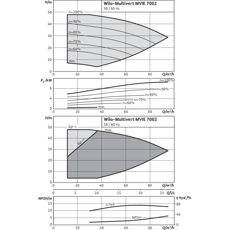 Вертикальный многоступенчатый насос Wilo MVIE 7002-3/25/E/3-2-2G