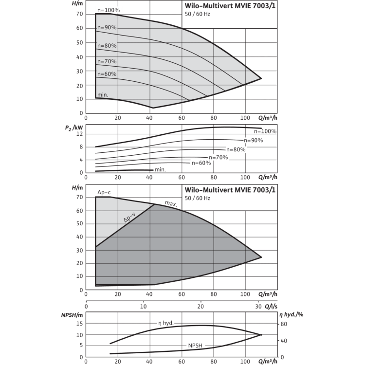 Вертикальный многоступенчатый насос Wilo MVIE 7003/1-3/25/E/3-2-2G