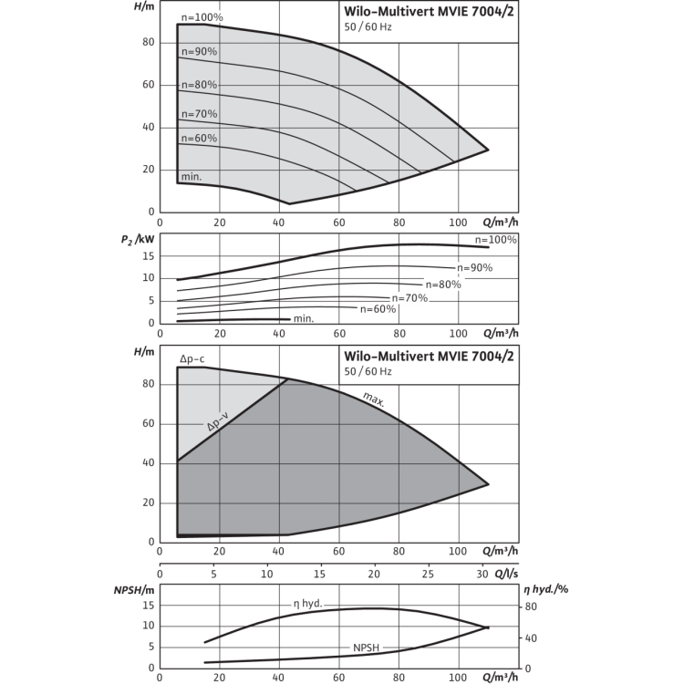Вертикальный многоступенчатый насос Wilo MVIE 7004/2-3/16/E/3-2-2G