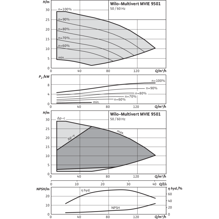 Вертикальный многоступенчатый насос Wilo MVIE 9501-3/16/E/3-2-2G
