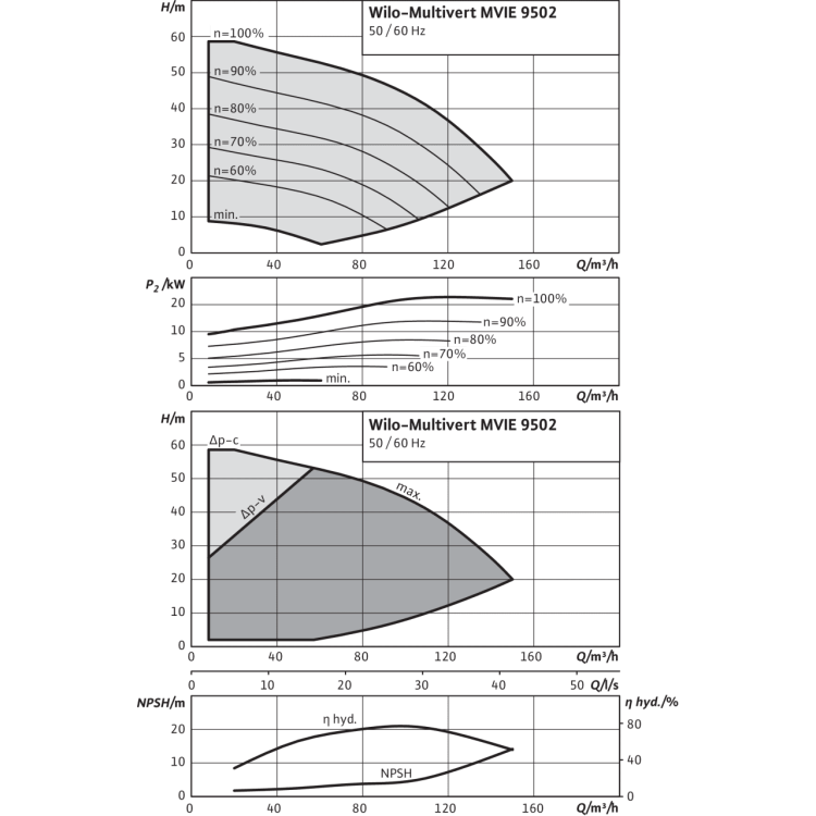 Вертикальный многоступенчатый насос Wilo MVIE 9502-3/16/E/3-2-2G
