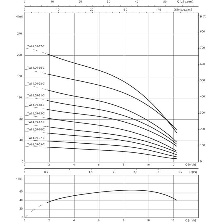 Скважинный насос Wilo TWI 4.09-15-DM-CI