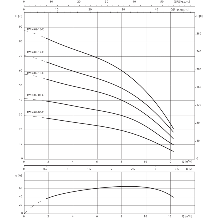 Скважинный насос Wilo Sub TWI 4.09-05-CI (1~230 V, 50 Гц)