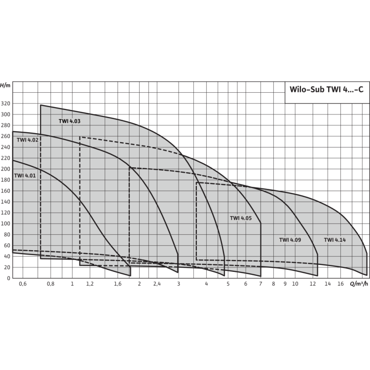 Скважинный насос Wilo Sub TWI 4.09-05-CI (1~230 V, 50 Гц)
