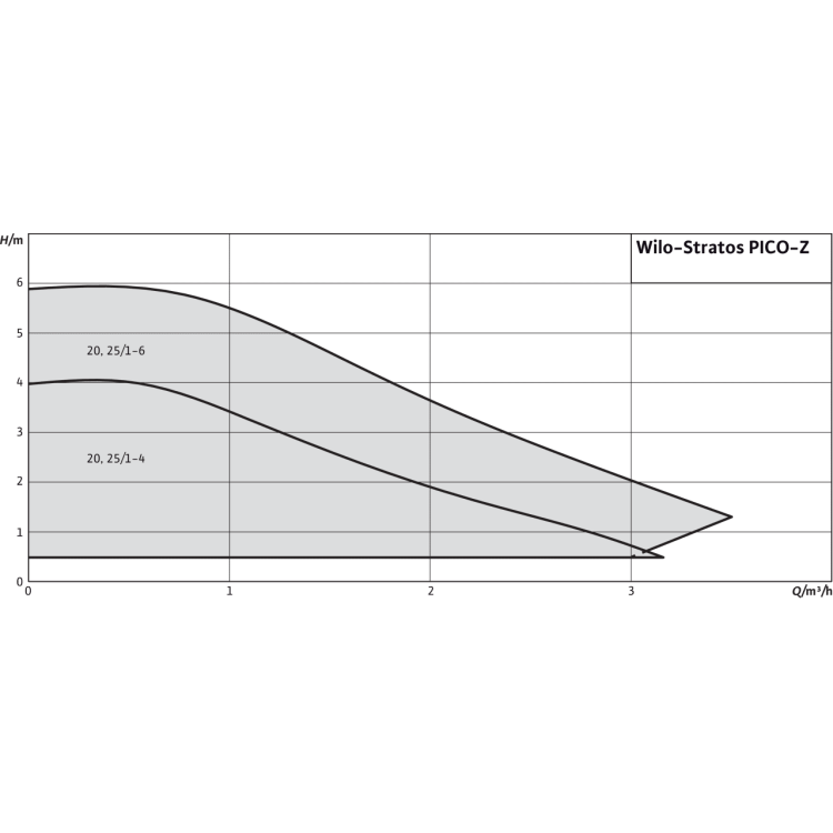 Циркуляционный насос Wilo Stratos PICO-Z 25/1-6