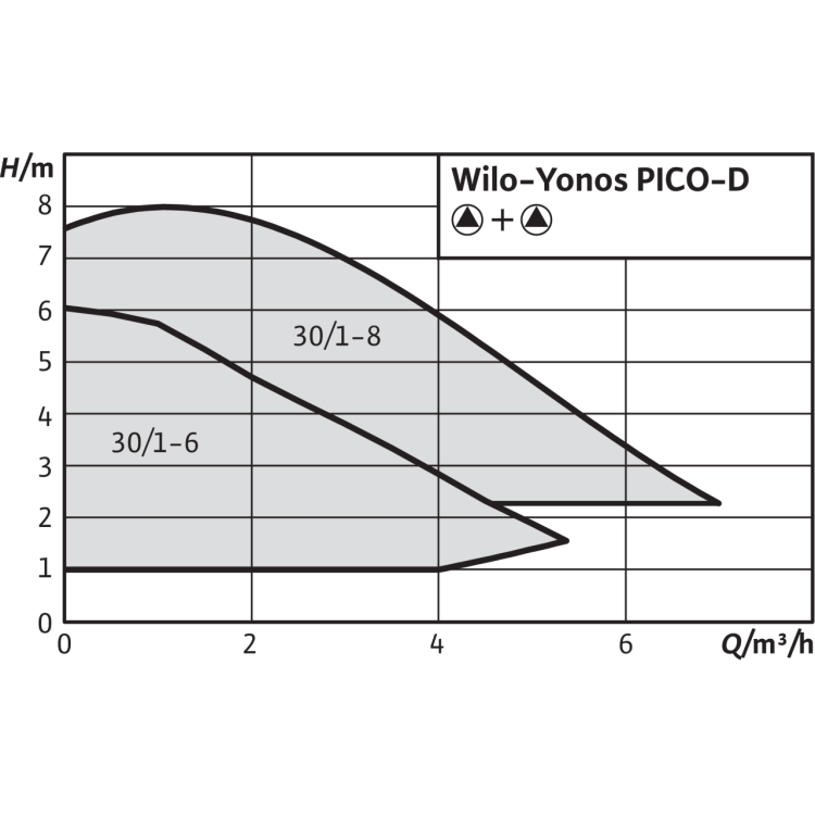 Циркуляционный насос Wilo Yonos PICO-D 30/1-6