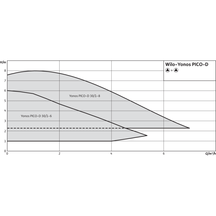 Циркуляционный насос Wilo Yonos PICO-D 30/1-6
