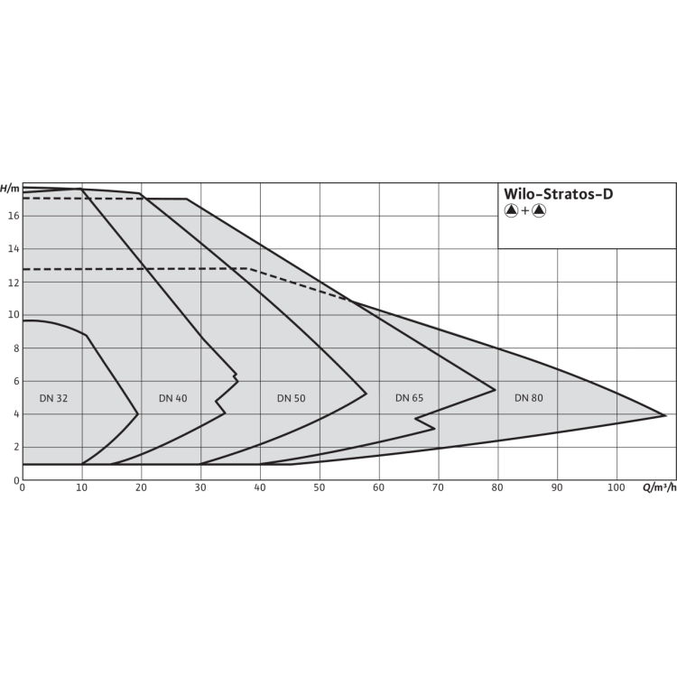 Циркуляционный насос Wilo Stratos-D 40/1-8 PN6/10