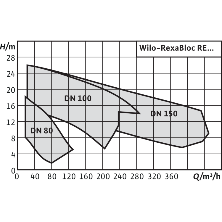 Насос для отвода сточных вод блочной конструкции со встроенным стандартным электродвигателем фекальный насос Wilo RexaBloc RE 15.84D-230DAH160L4