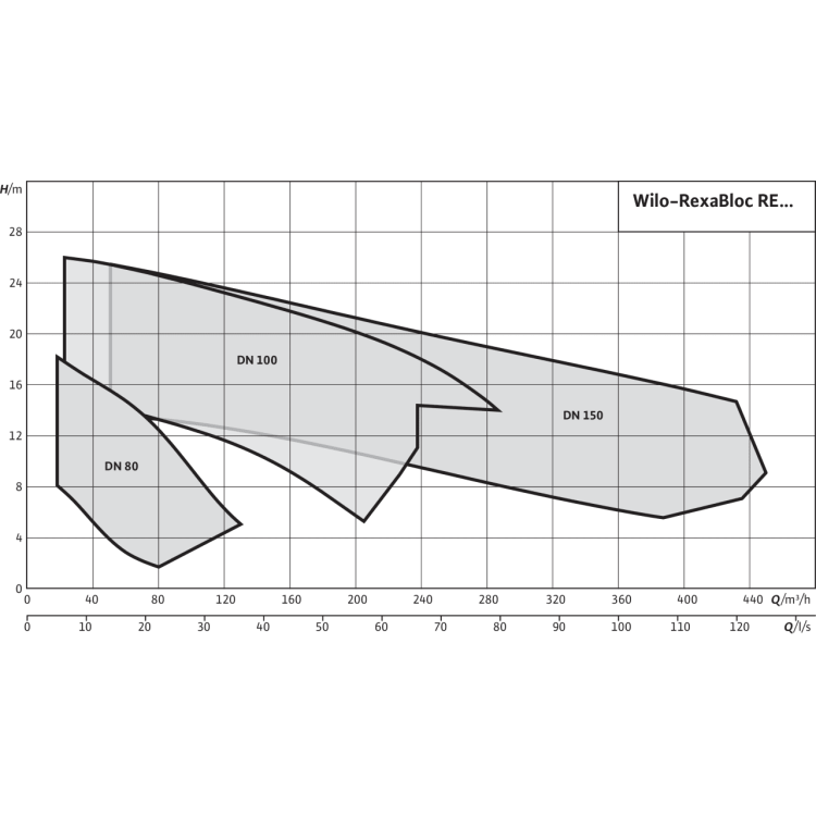 Насос для отвода сточных вод блочной конструкции со встроенным стандартным электродвигателем фекальный насос Wilo RexaBloc RE 15.84D-230DAH160L4