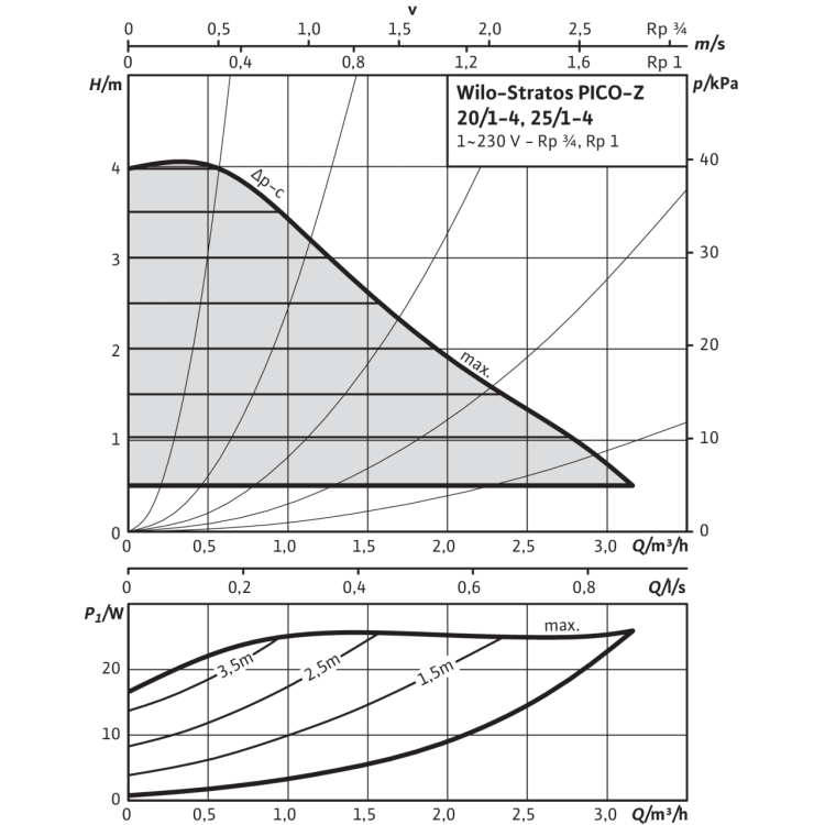 Циркуляционный насос Wilo Stratos PICO-Z 25/1-4