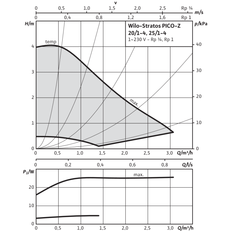 Циркуляционный насос Wilo Stratos PICO-Z 25/1-4