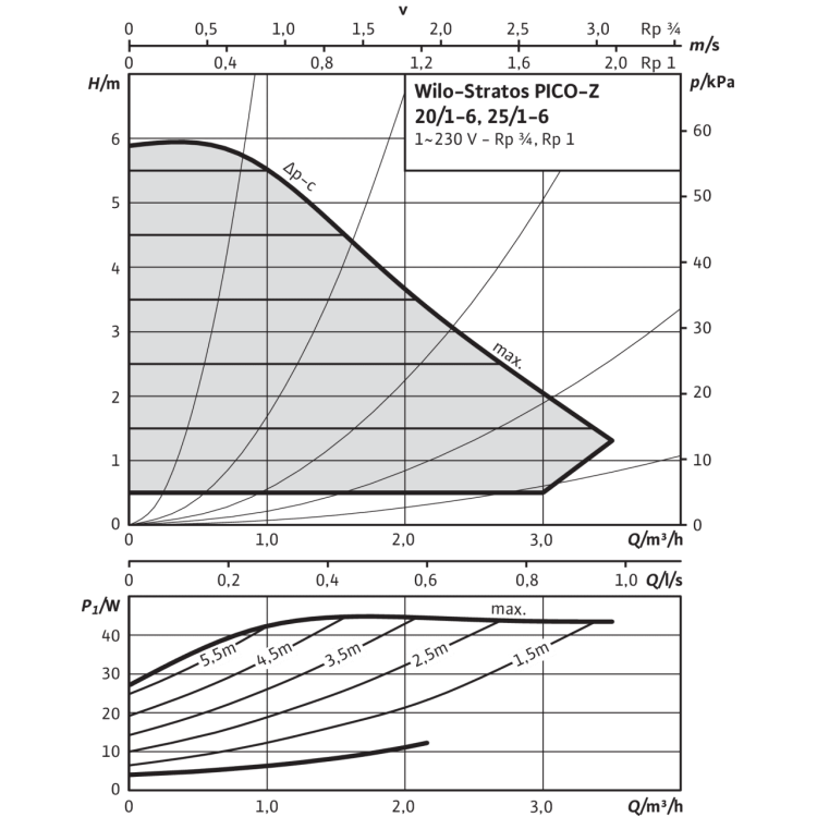 Циркуляционный насос Wilo Stratos PICO-Z 25/1-6