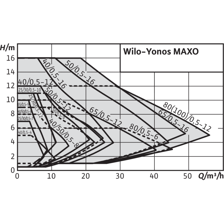 Циркуляционный насос Wilo Yonos MAXO 25/0,5-7