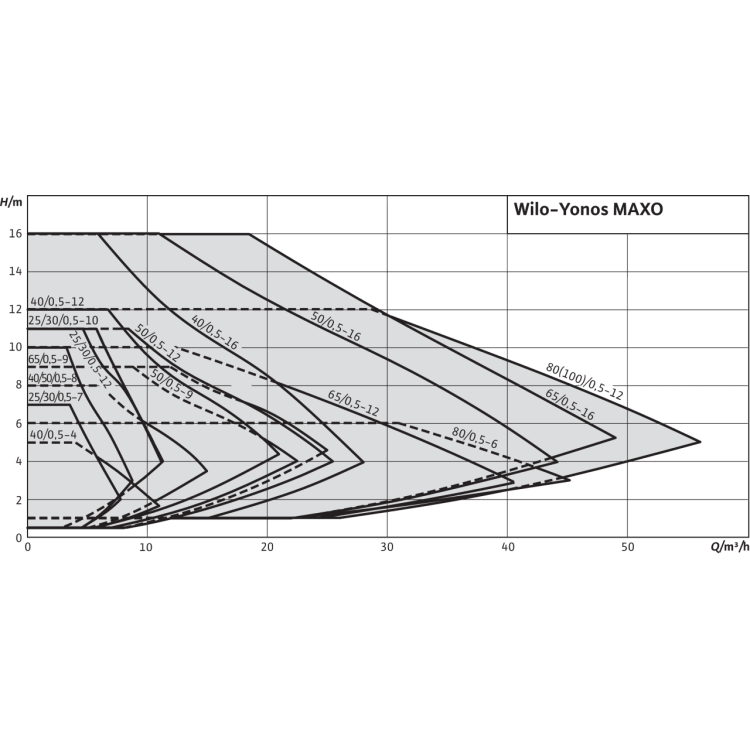 Циркуляционный насос Wilo Yonos MAXO 25/0,5-7