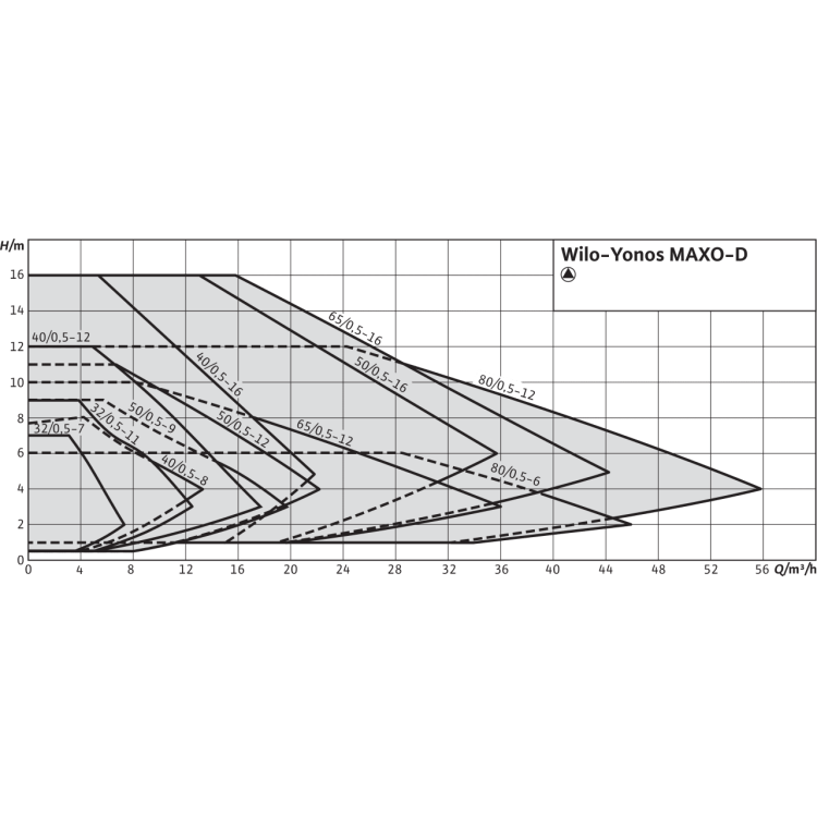 Циркуляционный насос Wilo Yonos MAXO-D 32/0,5-7