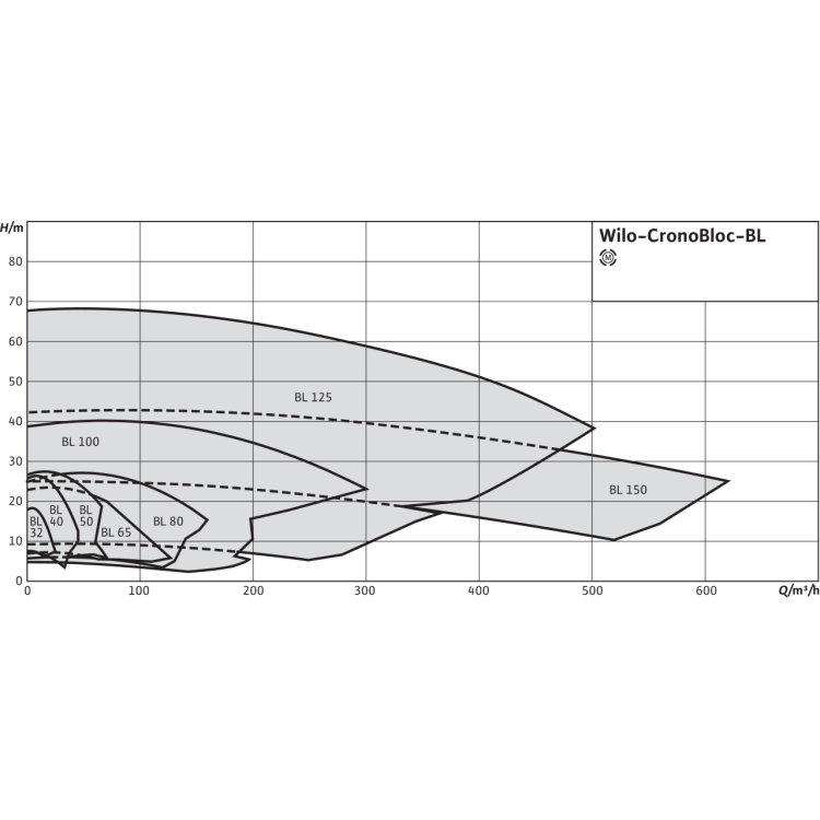 Блочный насос Wilo CronoBloc-BL 40/170-7,5/2