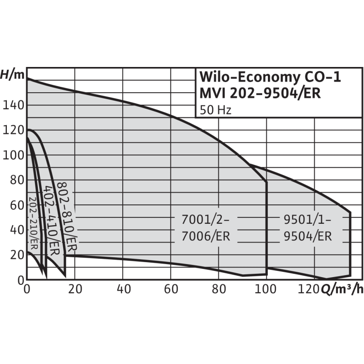 Насосная станция Wilo Economy CO-1 MVI 204/ER (PN 10)