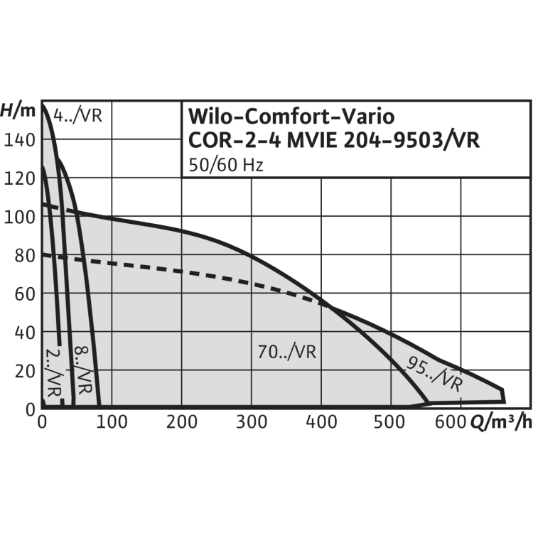 Насосная станция Wilo Comfort-Vario COR-3 MVIE 9502/VR (3~400 В, 50/60 Гц)