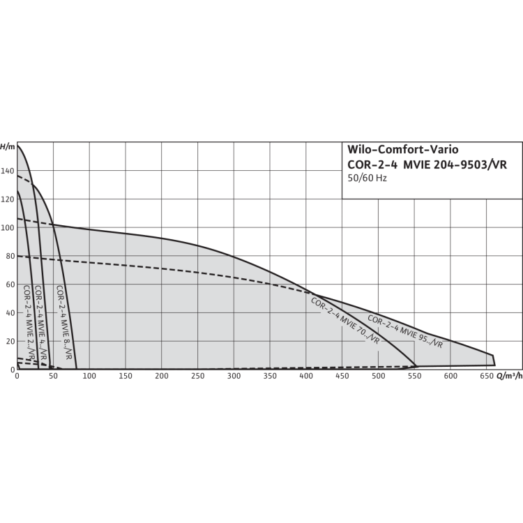 Насосная станция Wilo Comfort-Vario COR-3 MVIE 9502/VR (3~400 В, 50/60 Гц)