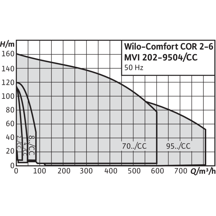 Насосная станция WiloComfort COR-3 MVI 405/CC