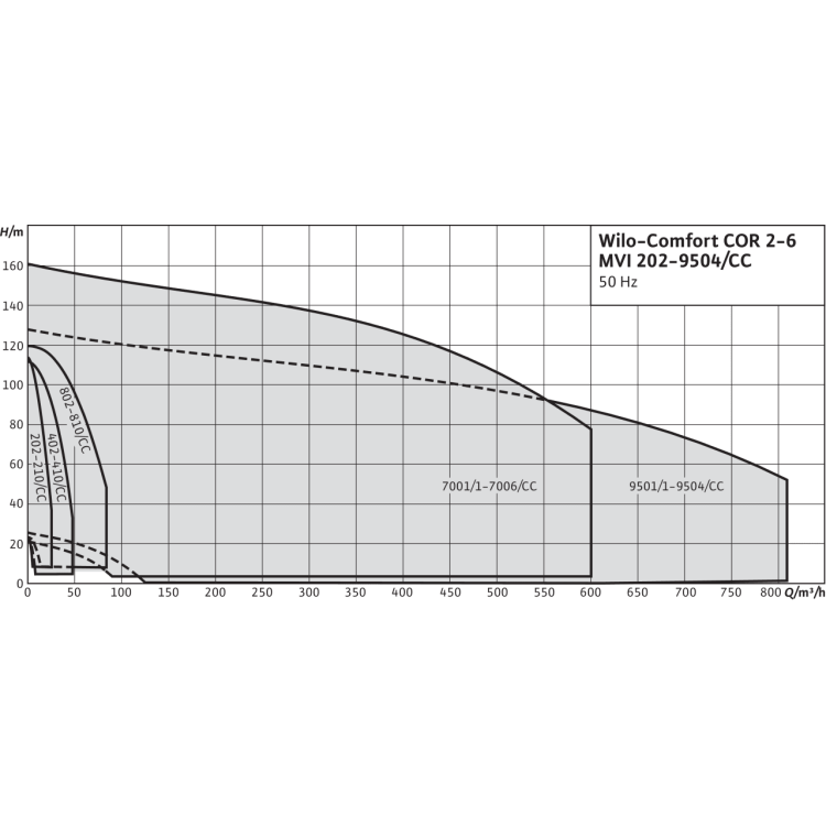 Насосная станция WiloComfort COR-3 MVI 405/CC