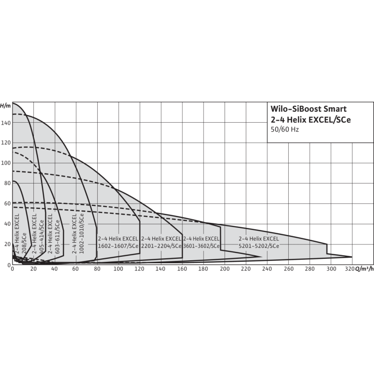 Насосная станция Wilo SiBoost Smart 4 Helix EXCEL 3602-5.5
