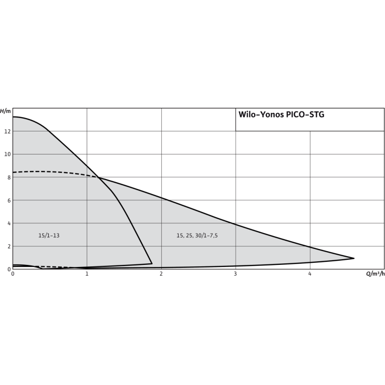 Циркуляционный насос Wilo Yonos PICO-STG 30/1-7.5