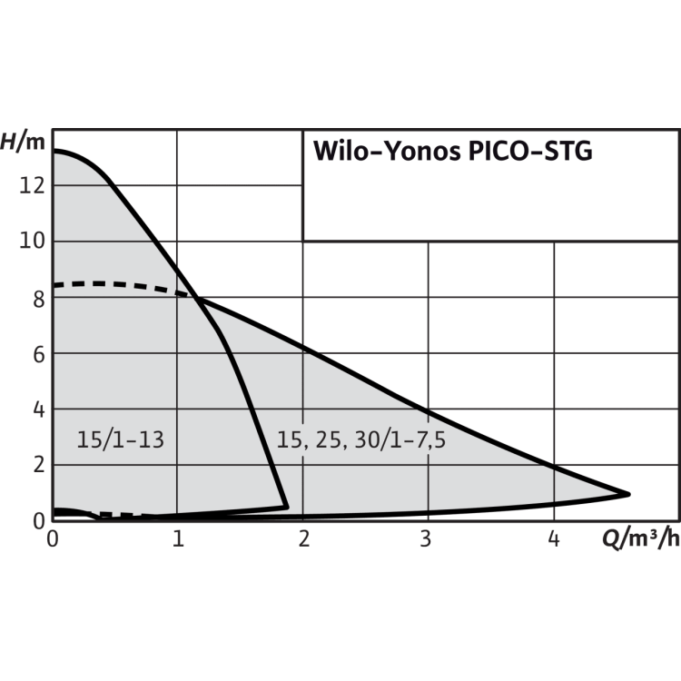 Циркуляционный насос Wilo Yonos PICO-STG 30/1-7.5