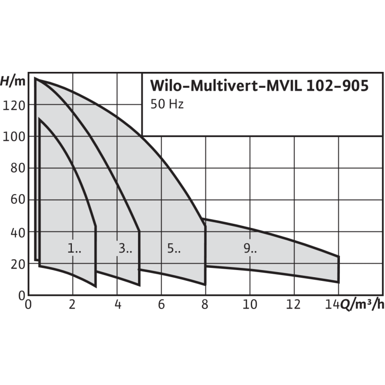 Вертикальный многоступенчатый насос Wilo Multivert MVIL 304 (1~230 В)