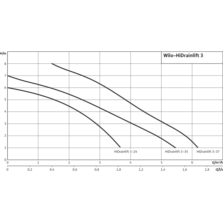 Напорная установка отвода сточной воды Wilo HiDrainlift 3-35