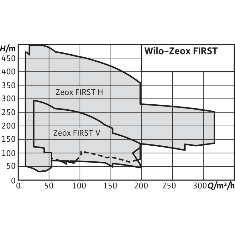 Нормальновсасывающий высоконапорный центробежный насос Wilo Zeox FIRST H 16006-160-2