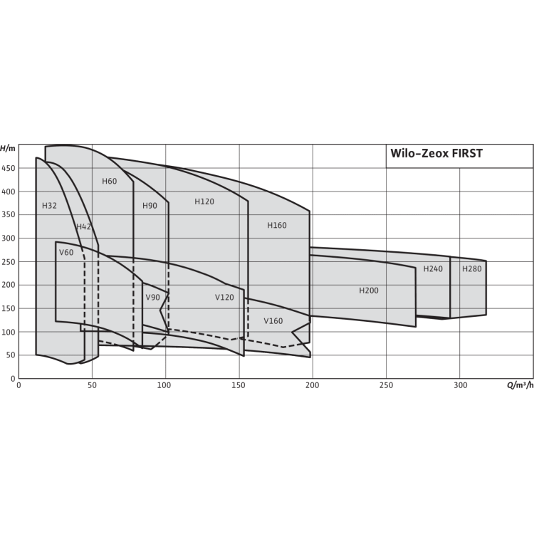 Нормальновсасывающий высоконапорный центробежный насос Wilo Zeox FIRST H 16006-160-2