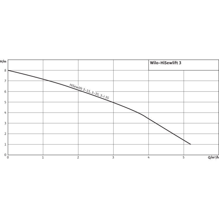 Напорная установка отвода сточной воды Wilo HiSewlift 3-15