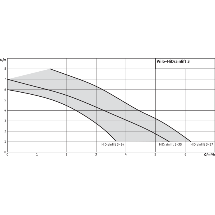 Напорная установка отвода сточной воды Wilo HiDrainlift 3-35