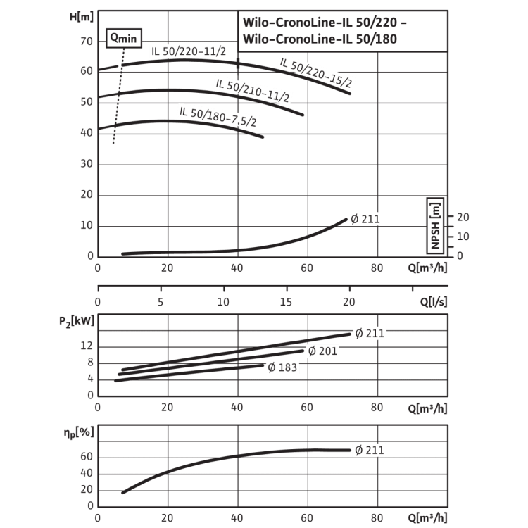Циркуляционный насос с сухим ротором в исполнении Inline с фланцевым соединением Wilo CronoLine-IL 50/180-7,5/2