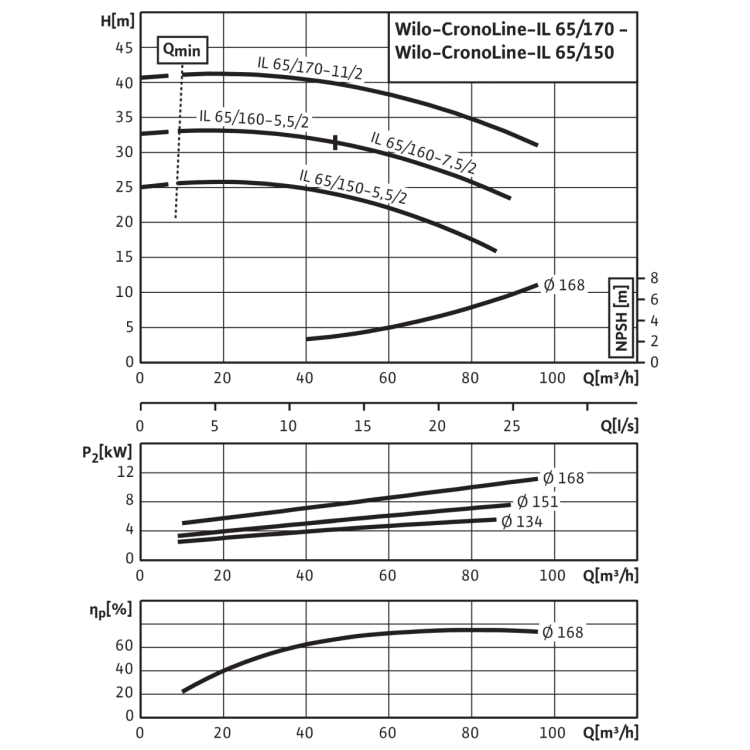 Циркуляционный насос с сухим ротором в исполнении Inline с фланцевым соединением Wilo CronoLine-IL 65/170-11/2