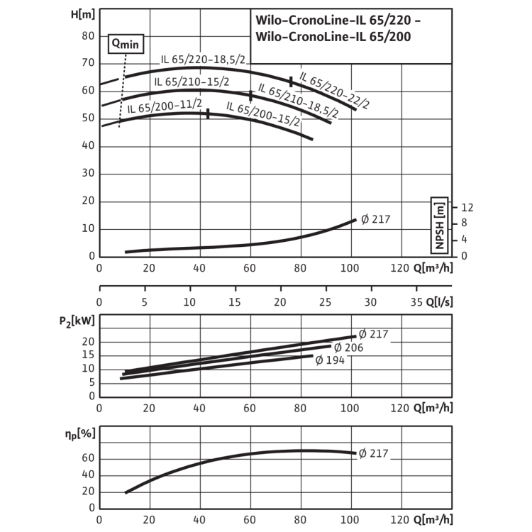 Циркуляционный насос с сухим ротором в исполнении Inline с фланцевым соединением Wilo CronoLine-IL 65/200-15/2