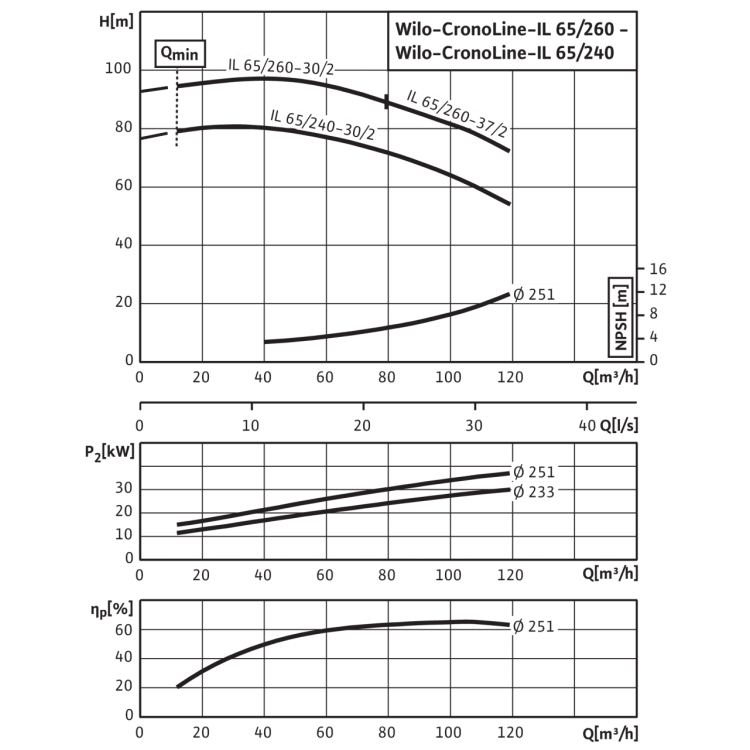 Циркуляционный насос с сухим ротором в исполнении Inline с фланцевым соединением Wilo CronoLine-IL 65/240-30/2
