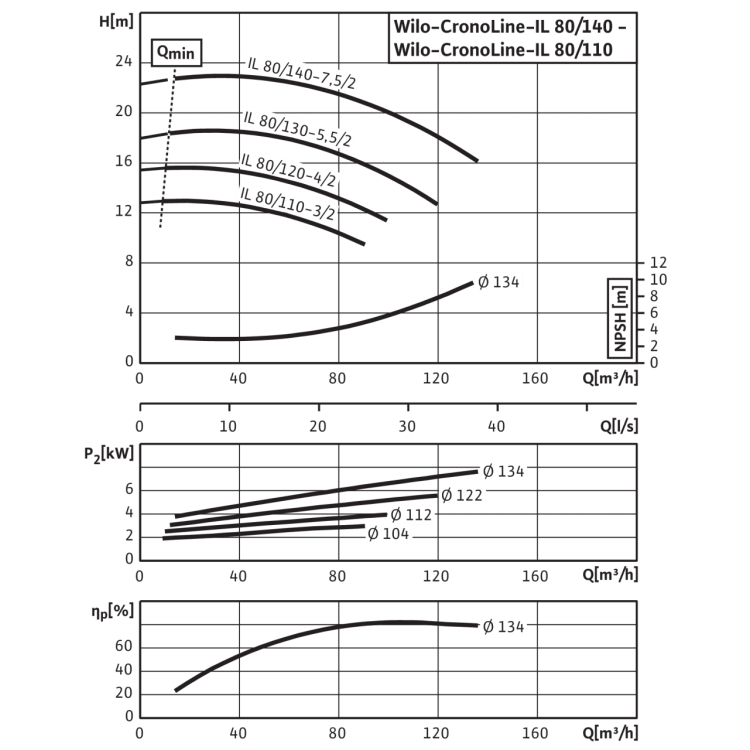 Циркуляционный насос с сухим ротором в исполнении Inline с фланцевым соединением Wilo CronoLine-IL 80/140-7,5/2
