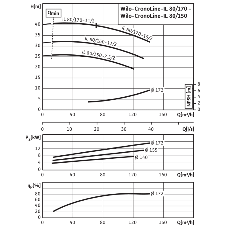 Циркуляционный насос с сухим ротором в исполнении Inline с фланцевым соединением Wilo CronoLine-IL 80/170-15/2