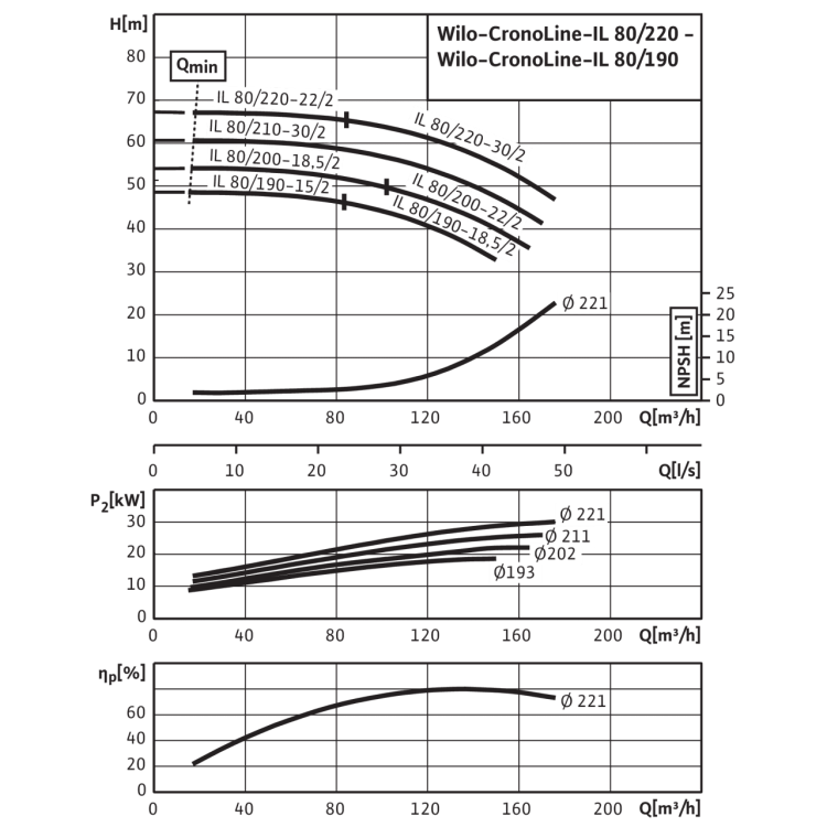 Циркуляционный насос с сухим ротором в исполнении Inline с фланцевым соединением Wilo CronoLine-IL 80/190-18,5/2