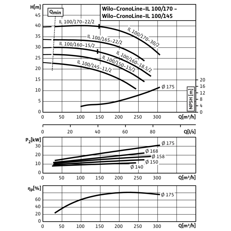 Циркуляционный насос с сухим ротором в исполнении Inline с фланцевым соединением Wilo CronoLine-IL 100/165-22/2