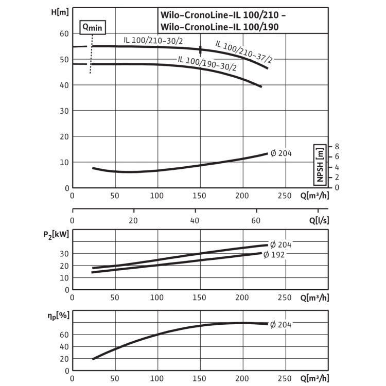 Циркуляционный насос с сухим ротором в исполнении Inline с фланцевым соединением Wilo CronoLine-IL 100/210-37/2
