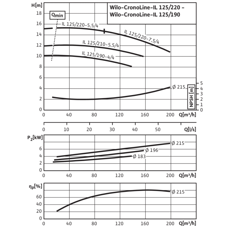 Циркуляционный насос с сухим ротором в исполнении Inline с фланцевым соединением Wilo CronoLine-IL 125/220-7,5/4