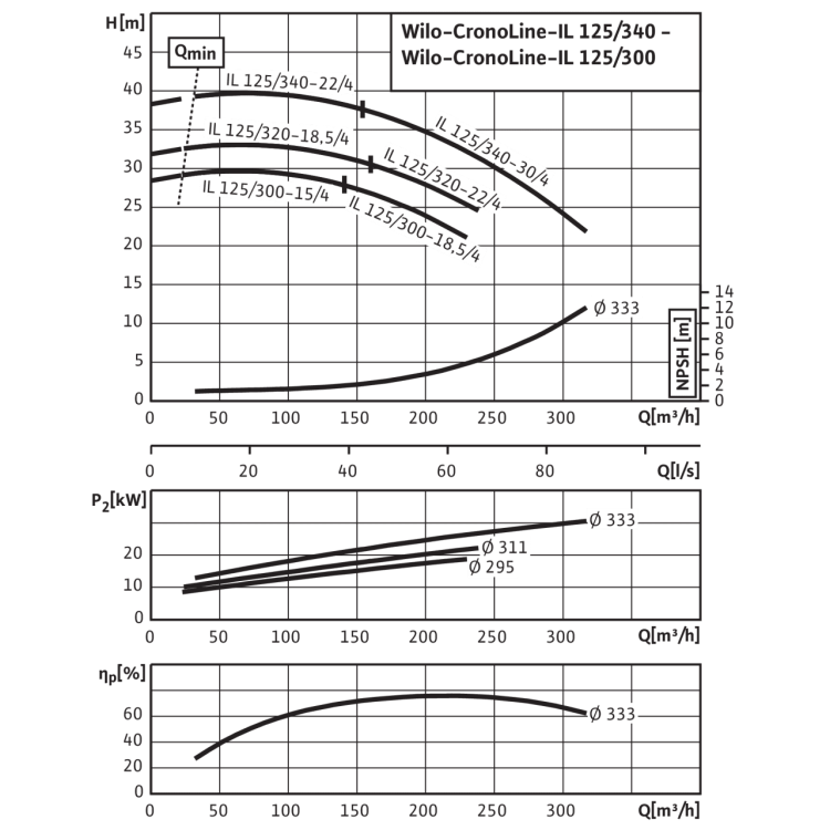 Циркуляционный насос с сухим ротором в исполнении Inline с фланцевым соединением Wilo CronoLine-IL 125/320-18,5/4