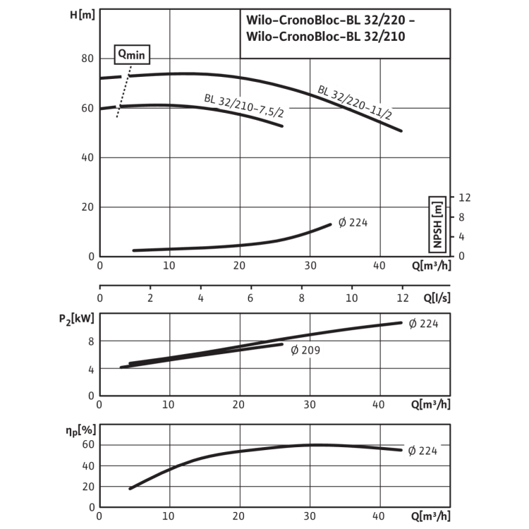 Блочный насос Wilo CronoBloc-BL 32/220-11/2
